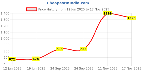 flipkart.com Hynix Ddr3 DDR3 8 GB (Dual Channel) Laptop (8gb ddr3) Price History Graph from 12 Jun 2025 to 16 Nov 2025