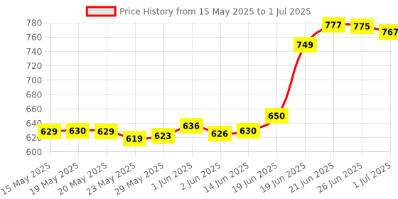 flipkart.com Hynix Ddr3 DDR3 8 GB (Dual Channel) Laptop DDR3 (Laptop ram) Price History Graph from 15 May 2025 to 1 Jul 2025