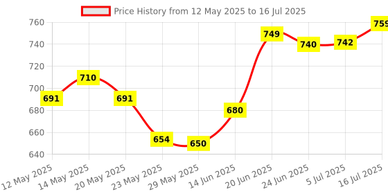 flipkart.com Hynix ddr3 DDR3 8 GB (Dual Channel) PC (ddr3) Price History Graph from 12 May 2025 to 16 Jul 2025