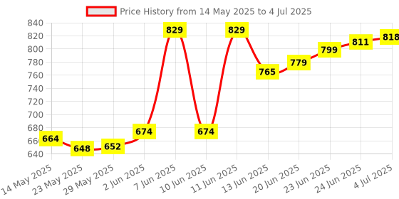 flipkart.com Hynix ddr3 DDR3 8 GB Laptop SDRAM (HMT41GS6BFR8A-PB) Price History Graph from 14 May 2025 to 4 Jul 2025