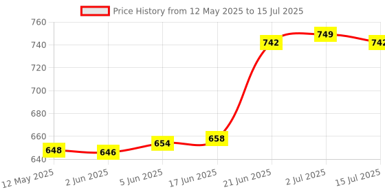 flipkart.com Hynix DDR3 DDR3 8 GB (Single Channel) Laptop (8 GB DDR3 L 12800 LAPTOP) Price History Graph from 12 May 2025 to 15 Jul 2025
