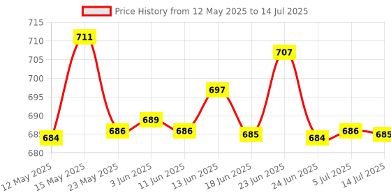 flipkart.com Hynix DDR4 1RX16 3200AA DDR4 4 GB (Single Channel) Laptop (HMA851S6DJR6N-XN) Price History Graph from 12 May 2025 to 14 Jul 2025