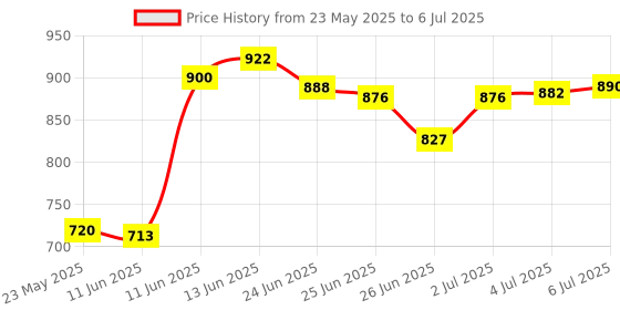 flipkart.com Hynix DDR4 1RX16 PC4-2400MHZ DDR4 4 GB (Single Channel) PC (HMA851U6AFR6N-UH) Price History Graph from 23 May 2025 to 6 Jul 2025