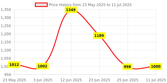 flipkart.com Hynix DDR4 2133 Mhz, 1.2V DDR4 4 GB (Single Channel) Laptop, Mac (HMA451S6AFR8N-TF,1RX8, PC4-2133- SAO-11) Price History Graph from 23 May 2025 to 11 Jul 2025