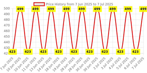 flipkart.com Hynix Desktop DDR2 2 GB PC (DDR2) Price History Graph from 7 Jun 2025 to 7 Jul 2025