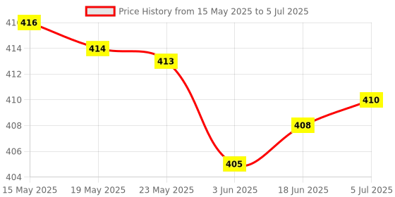 flipkart.com Hynix Desktop Ram DDR3 4 GB PC SDRAM (HMT351U6CFR8C-H9) Price History Graph from 15 May 2025 to 5 Jul 2025