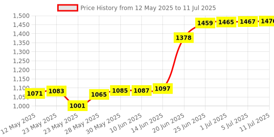 flipkart.com Hynix DESKTOP RAM PC4 -2400T DDR4 8 GB (Single Channel) PC (HMA81GU6AFR8N-UH 288-Pin Dimm Memory Module) Price History Graph from 12 May 2025 to 11 Jul 2025