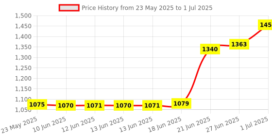 flipkart.com Hynix DESKTOP RAM PC4 -2400T DDR4 8 GB (Single Channel) PC (HMA81GU6CJR8N-UH 288-Pin Dimm Memory Module) Price History Graph from 23 May 2025 to 1 Jul 2025