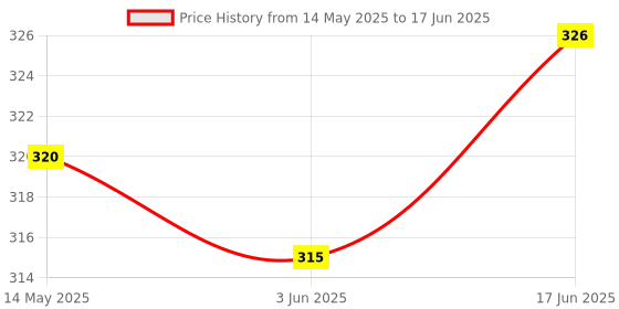 flipkart.com Hynix Genuine DDR3 2 GB PC (Hynix DDR3 2GB PC RAM) Price History Graph from 14 May 2025 to 17 Jun 2025
