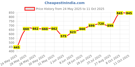 flipkart.com Hynix HMA85166CZR6N DDR4 4 GB (Dual Channel) Laptop (HMA85166CZR6N) Price History Graph from 24 May 2025 to 10 Oct 2025