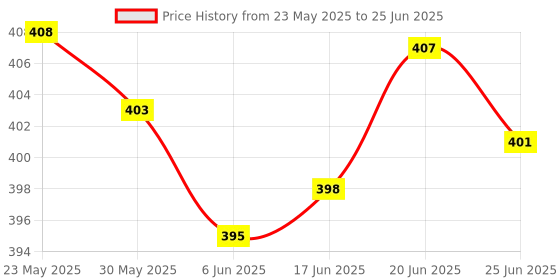 flipkart.com Hynix HMT451S68FR$A DDR3 4 GB (Single Channel) Laptop ram (DDR 3) Price History Graph from 23 May 2025 to 25 Jun 2025