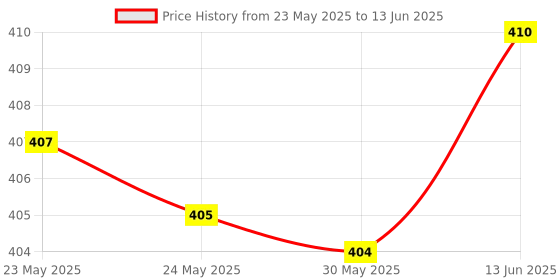 flipkart.com Hynix hynix 4gb drr3 laptop ram DDR3 4 GB (Single Channel) Laptop (4gb ddr3 laptop ram) Price History Graph from 23 May 2025 to 13 Jun 2025