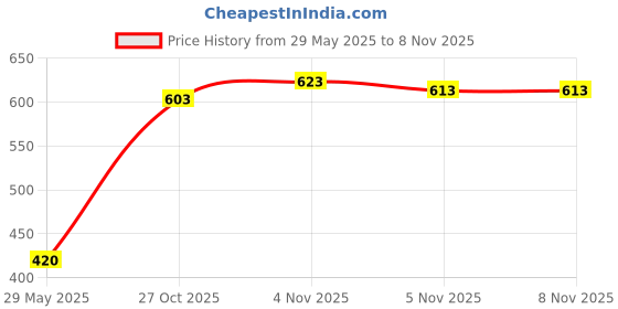flipkart.com Hynix HYNIX DDR3 4 GB (Dual Channel) Laptop (DDR3 1600MHZ (HMT351S6CFR8C-PB)) Price History Graph from 29 May 2025 to 7 Nov 2025