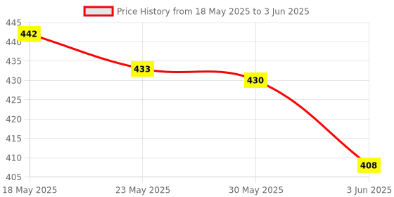 flipkart.com Hynix Hynix Genuine DDR3 4 GB PC  DDR3 4 GB PC (Hynix Genuine DDR3 4 GB PC ) Price History Graph from 18 May 2025 to 3 Jun 2025