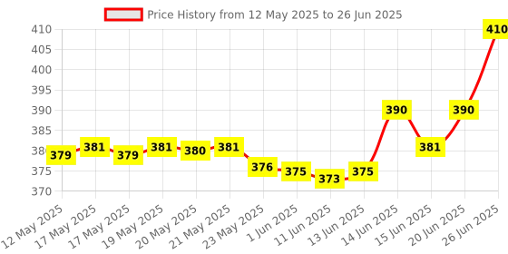 flipkart.com Hynix low DDR3 4 GB Laptop (HMT451S6BFR8A-PB , PC3L 12800s) Price History Graph from 12 May 2025 to 26 Jun 2025
