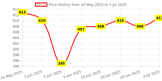 flipkart.com Hynix low voltage DDR3 4 GB Laptop (hmt) Price History Graph from 24 May 2025 to 3 Jul 2025