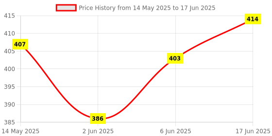 flipkart.com Hynix Low Voltage Ram 1.35 Volt DDR3 4 GB Laptop 1Rx8 (HMT451S6AFR8A) Price History Graph from 14 May 2025 to 17 Jun 2025