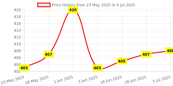 flipkart.com Hynix PC 3 DDR3 4 GB (Single Channel) PC (Ram 4gb DDR3) Price History Graph from 23 May 2025 to 5 Jul 2025