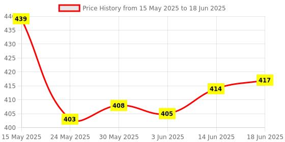 flipkart.com Hynix PC3 12800, DESKTOP PC RAM DDR3 4 GB (Dual Channel) PC (RT_0145) Price History Graph from 15 May 2025 to 18 Jun 2025