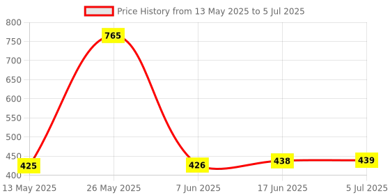 flipkart.com Hynix PC3 12800, DESKTOP PC RAM DDR3 4 GB PC DDR3 RAM (HMT351U6CFR8C-PB , DDR3 1600MHZ , 2RX8) Price History Graph from 13 May 2025 to 5 Jul 2025