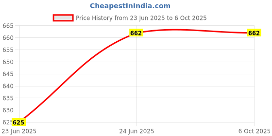 flipkart.com Hynix PC3L - 12800 DDR3 - 1600 mhz DDR3 2 GB (Dual Channel) Laptop (pc3l12800) Price History Graph from 23 Jun 2025 to 5 Oct 2025