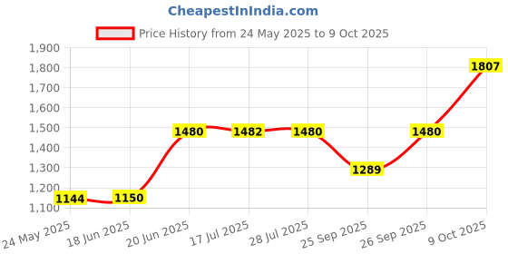 flipkart.com Hynix PC4-17000 260-PIN 1.2V Sodimm DDR4 8 GB (Dual Channel) Laptop (HMA41GS6AFR8N-TF, 2RX8 DDR4 2133P- SE0-11 lAPTOP RAM) Price History Graph from 24 May 2025 to 9 Oct 2025