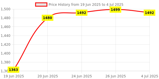 flipkart.com Hynix PC4-21300,1.2v, CL11, Non Ecc DDR4 8 GB (Single Channel) Laptop, Mac (HMA81GS6AFR8N-VK,1RX8,DDR4-2666V-SA1-11 Laptop Memory module) Price History Graph from 19 Jun 2025 to 4 Jul 2025