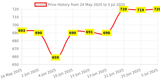 flipkart.com Hynix pc4-2133p DDR4 4 GB (Single Channel) Laptop (4GB DDR4) Price History Graph from 24 May 2025 to 5 Jul 2025
