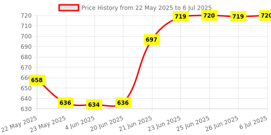 flipkart.com Hynix PC4 DDR4 4 GB Laptop (4GB RAM 1Rx8 PC4-17000 DDR4-2133 1.2 Volts CL15 260 Pin Sodimm Flash Memory p/n) Price History Graph from 22 May 2025 to 6 Jul 2025