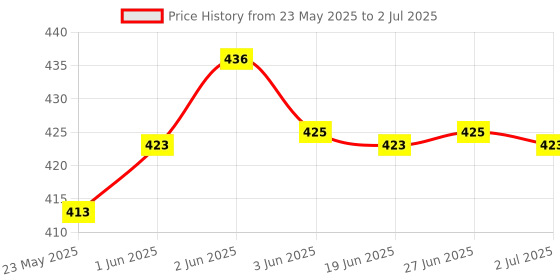 flipkart.com Hynix ultra series DDR3 4 GB (Dual Channel) Laptop (1600mhz Hmt351s6efr8c-pb) Price History Graph from 23 May 2025 to 2 Jul 2025