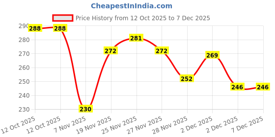 flipkart.com hyon zirmer Jutis For Women hyon zirmer Price History Graph from 12 Oct 2025 to 7 Dec 2025