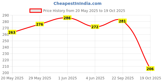 flipkart.com hyon zirmer Stylish Bellies For Women For Women hyon zirmer Price History Graph from 20 May 2025 to 19 Oct 2025