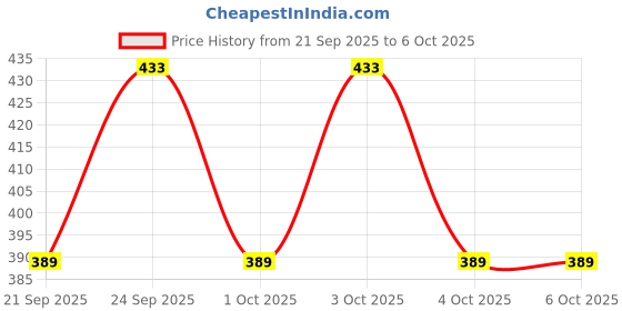 flipkart.com hyooo For Men hyooo Price History Graph from 21 Sep 2025 to 4 Oct 2025