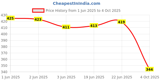 flipkart.com hyooo Jutis For Men hyooo Price History Graph from 1 Jun 2025 to 4 Oct 2025