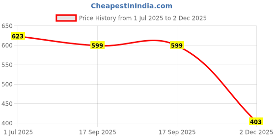 flipkart.com hyooo Jutis For Men hyooo Price History Graph from 1 Jul 2025 to 2 Dec 2025