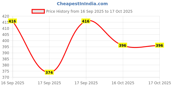 flipkart.com hyooo Men Cargos hyooo Price History Graph from 16 Sep 2025 to 16 Oct 2025