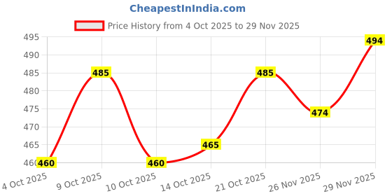 flipkart.com hyooo Men Cargos hyooo Price History Graph from 4 Oct 2025 to 29 Nov 2025