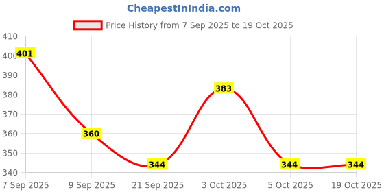 flipkart.com hyooo Mojaris For Men hyooo Price History Graph from 7 Sep 2025 to 18 Oct 2025
