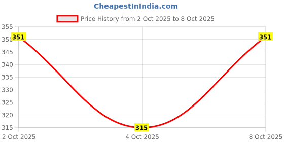flipkart.com hyooo Mojaris For Men hyooo Price History Graph from 2 Oct 2025 to 8 Oct 2025