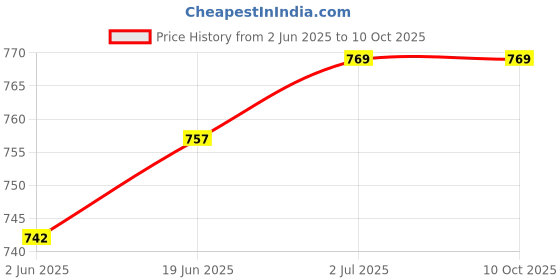flipkart.com hyorts Badminton/Tennis/Squash Racket Super Tacky Grip(pack of 16) Smooth Tacky Extra Tacky hyorts Price History Graph from 2 Jun 2025 to 9 Oct 2025