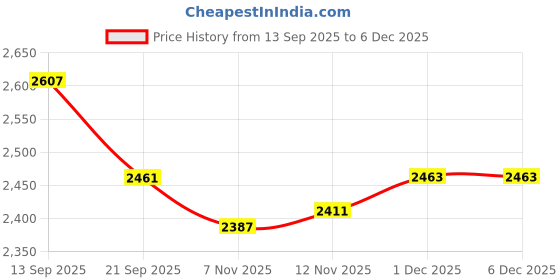 flipkart.com hyorts Carrom Board Wooden Carrom board 36inch 3inch Border Full Size H 91.44 cm Carrom Board hyorts Price History Graph from 13 Sep 2025 to 6 Dec 2025