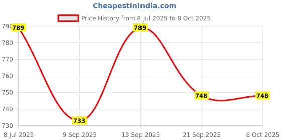 flipkart.com hyorts ® Carrom Stand Foldable Height Adjustable Carrom Stand B Carrom Stand hyorts Price History Graph from 8 Jul 2025 to 7 Oct 2025