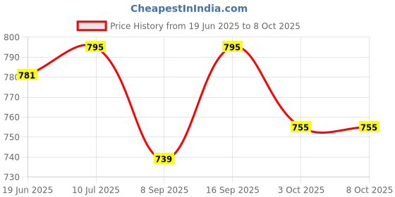 flipkart.com hyorts ® Carrom Stand Foldable Height Adjustable Carrom Stand Carrom Stand hyorts Price History Graph from 19 Jun 2025 to 7 Oct 2025