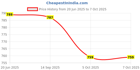 flipkart.com hyorts ® Carrom Stand Foldable Height Adjustable Carrom Stand D Carrom Stand hyorts Price History Graph from 20 Jun 2025 to 7 Oct 2025