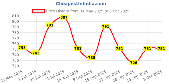 flipkart.com hyorts ® Carrom Stand Foldable Height Adjustable Carrom Stand E Carrom Stand hyorts Price History Graph from 31 May 2025 to 7 Oct 2025