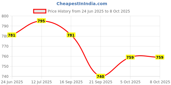 flipkart.com hyorts ® Carrom Stand Foldable Height Adjustable Carrom Stand F Carrom Stand hyorts Price History Graph from 24 Jun 2025 to 7 Oct 2025