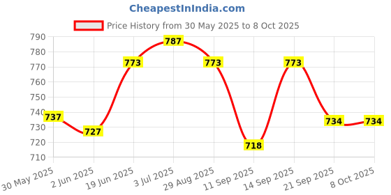 flipkart.com hyorts ® Carrom Stand Foldable Height Adjustable Carrom Stand G Carrom Stand hyorts Price History Graph from 30 May 2025 to 7 Oct 2025
