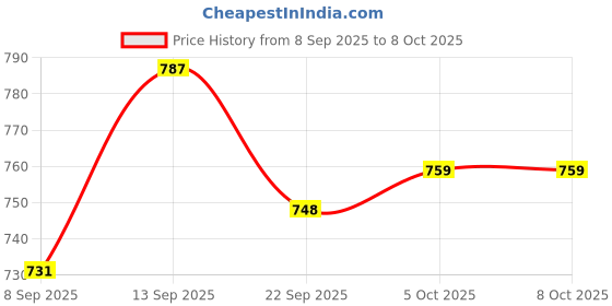 flipkart.com hyorts ® Carrom Stand Foldable Height Adjustable Carrom Stand H Carrom Stand hyorts Price History Graph from 8 Sep 2025 to 8 Oct 2025