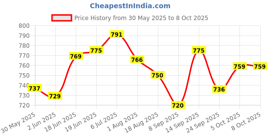 flipkart.com hyorts ® Carrom Stand Foldable Height Adjustable Carrom Stand K Carrom Stand hyorts Price History Graph from 30 May 2025 to 8 Oct 2025