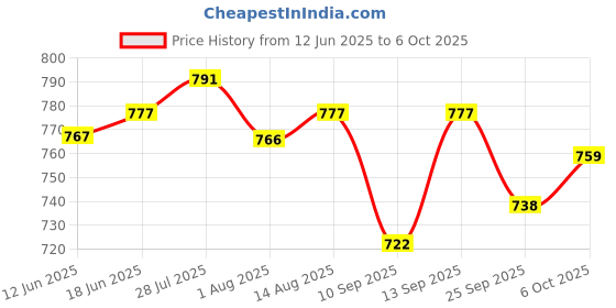 flipkart.com hyorts ® Carrom Stand Foldable Height Adjustable Carrom Stand L Carrom Stand hyorts Price History Graph from 12 Jun 2025 to 6 Oct 2025